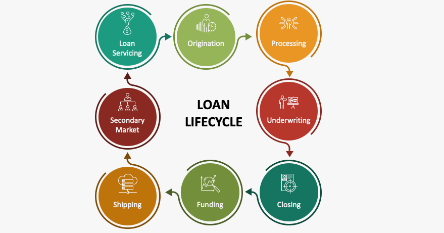 commercial loan life cycle